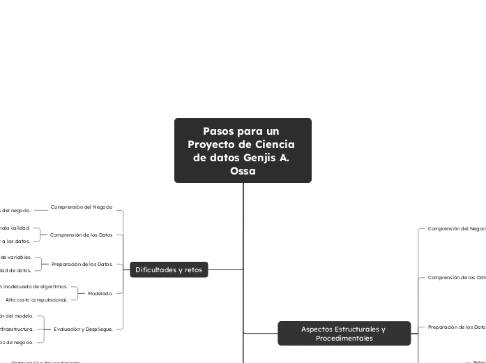 Pasos para un Proyecto de Ciencia de da...- Mapa Mental
