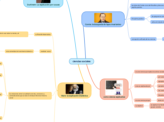 ciencias sociales - Mapa Mental