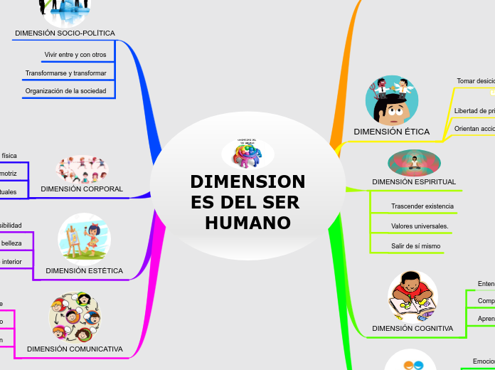 DIMENSIONES DEL SER HUMANO - Mapa Mental