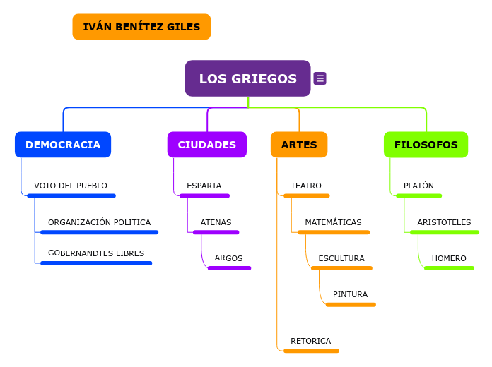 LOS GRIEGOS - Mapa Mental