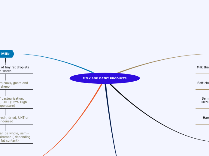 MILK AND DAIRY PRODUCTS - Mind Map