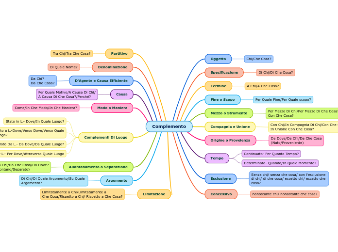 Complemento - Mappa Mentale