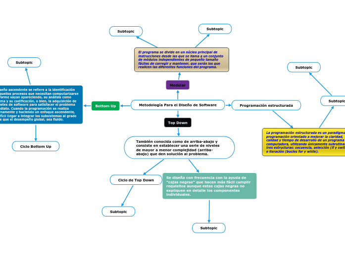 Metodología Para el Diseño de Software - Mind Map
