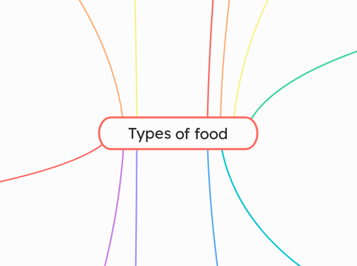 Types of food - Mind Map