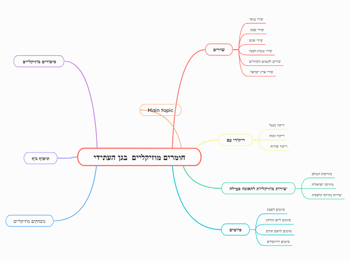 חומרים מוזיקליים  בגן העתידי - Mind Map