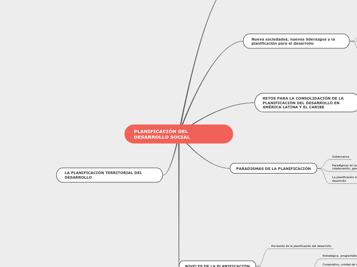 PLANIFICACIÓN DEL DESARROLLO SOCIAL - Mapa Mental