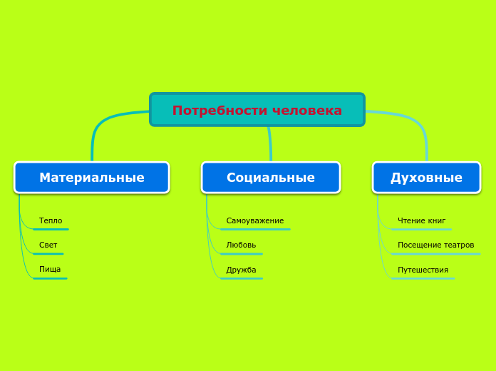 Потребности человека - Мыслительная карта
