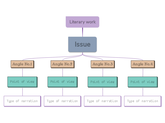 Identifying Multiple Perspectives - Mind Map