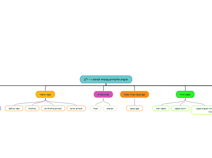 תוכנית הלימודים בכימיה לכיתות י - י"ב - Mind Map