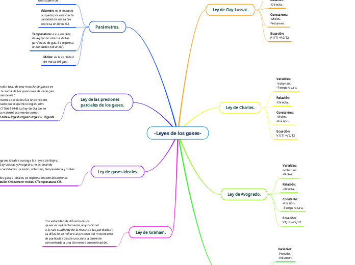 -Leyes de los gases- - Mapa Mental