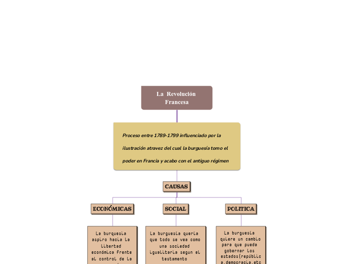 La Revolución Francesa - Mapa Mental