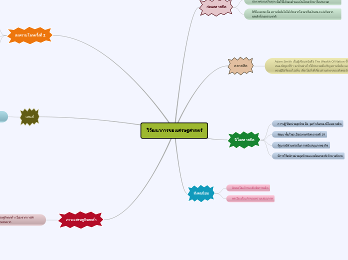 วิวัฒนาการของเศรษฐศาสตร์ - Mind Map