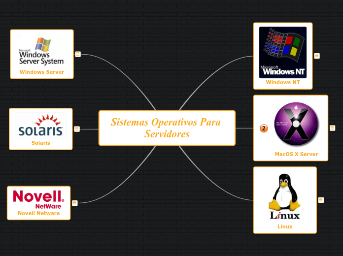 Sistemas Operativos Para Servidores - Mind Map