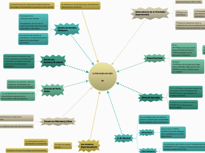 La Psicología del siglo

XX - Mapa Mental
