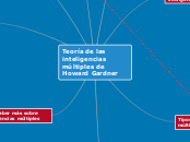 Teoría de las inteligencias múltiples d...- Mapa Mental