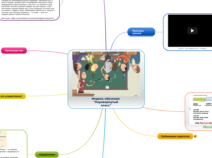 Модель обучения 'Перевернутый кл...- Мыслительная карта