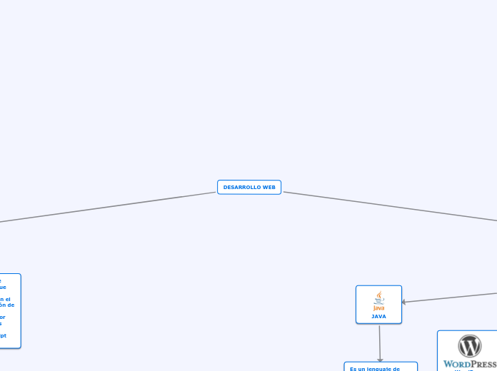 DESARROLLO WEB - Mapa Mental