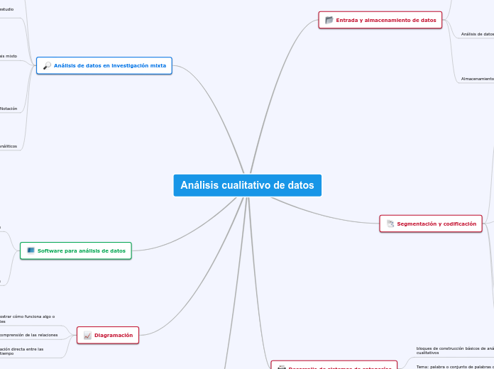 Análisis cualitativo de datos - Mapa Mental