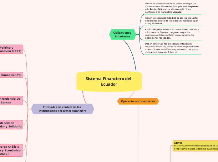 Sistema Financiero del Ecuador - Mapa Mental