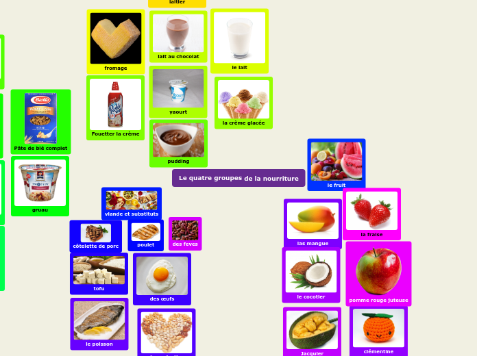 Le quatre groupes de la nourriture - Carte Mentale