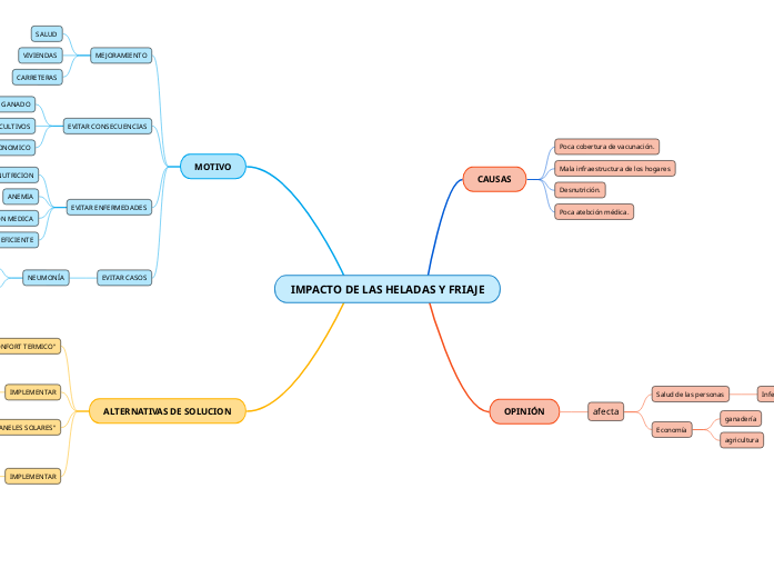 IMPACTO DE LAS HELADAS Y FRIAJE - Mind Map
