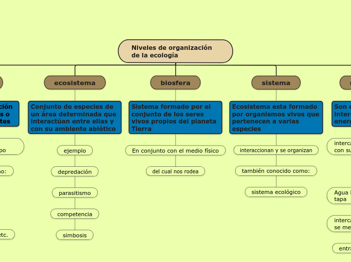 Niveles de organización de la ecología - Mind Map