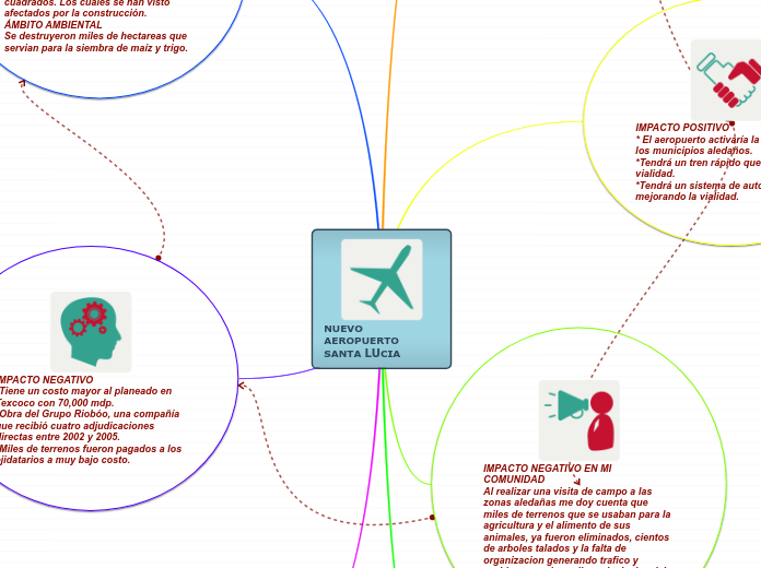 NUEVO AEROPUERTO SANTA LUCIA - Mapa Mental