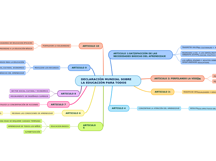 DECLARACIÓN MUNDIAL SOBRE LA EDUCACIÓN ...- Mapa Mental