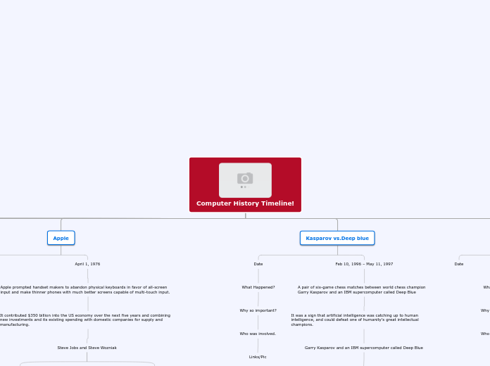 Computer History Timeline! - Mind Map