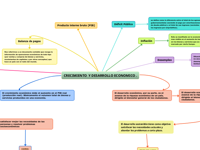 CRECIMIENTO  Y DESARROLLO ECONOMICO . - Mapa Mental