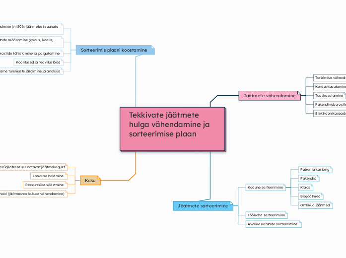Tekkivate jäätmete hulga vähendamine ja  sorteerimise plaan


