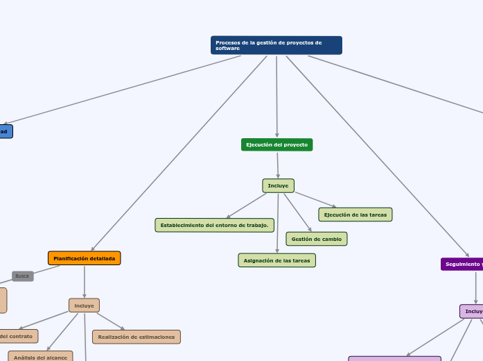 Procesos de la gestión de proyectos de sof...- Mind Map