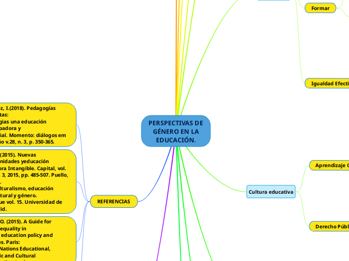 PERSPECTIVAS DE
GÉNERO EN LA
EDUCACIÓN. - Mapa Mental