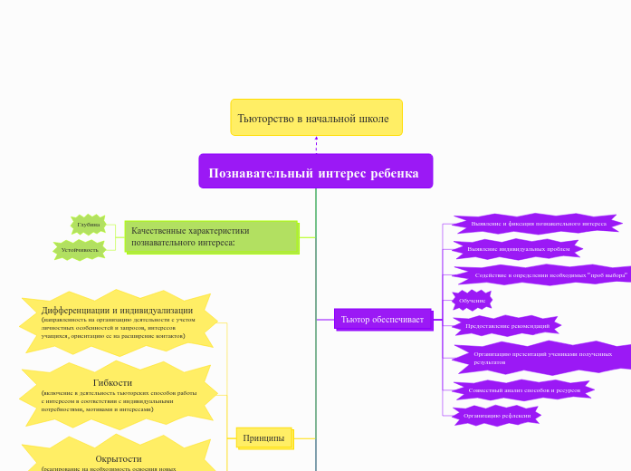 Познавательный интерес ребенка - Мыслительная карта