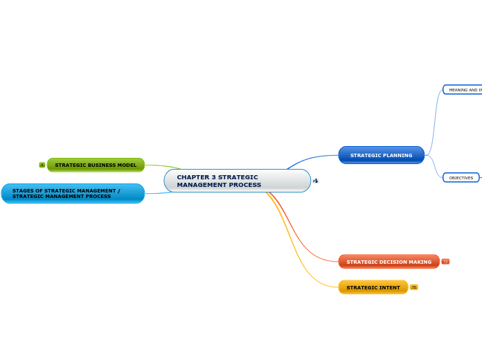 CHAPTER 3 STRATEGIC MANAGEMENT PROCESS - Mind Map