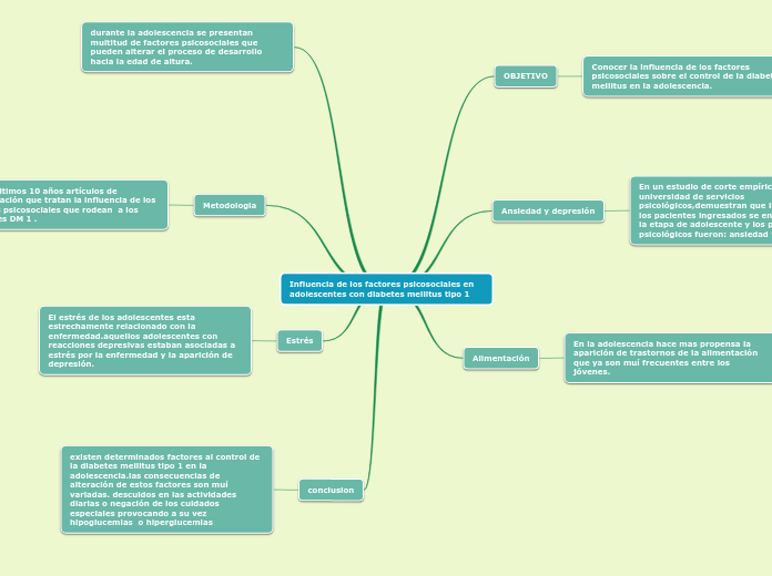 Influencia de los factores psicosociale...- Mapa Mental