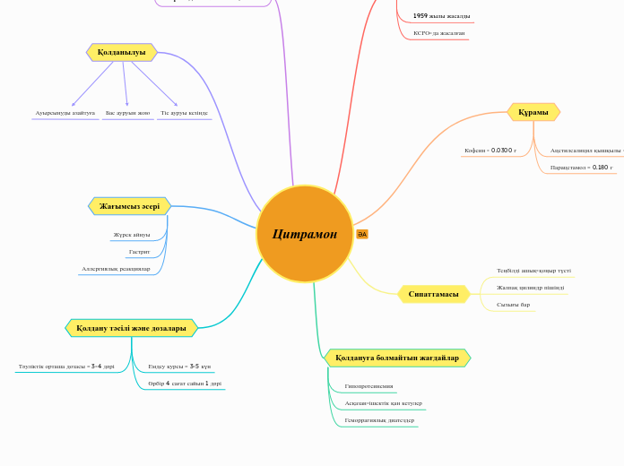 Цитрамон - Mind Map