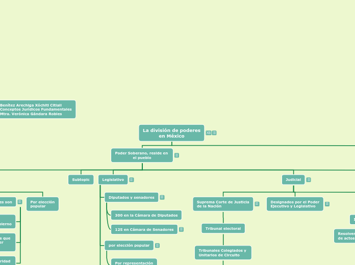 La división de poderes
en México - Mapa Mental