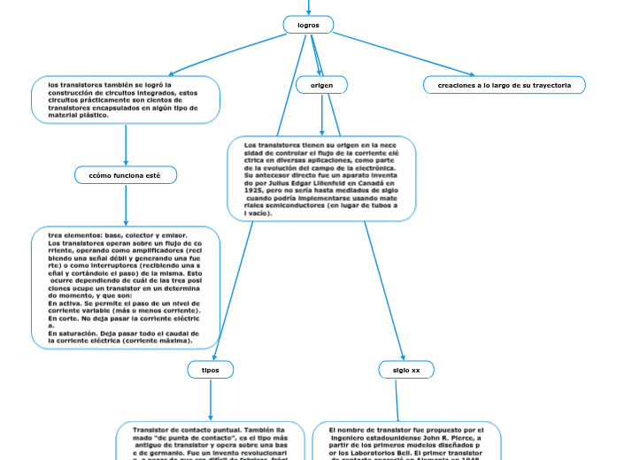 Que es un transitor - Mind Map