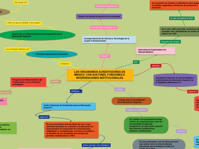 LOS ORGANISMOS ACREDITADORES EN MEXICO,...- Mapa Mental