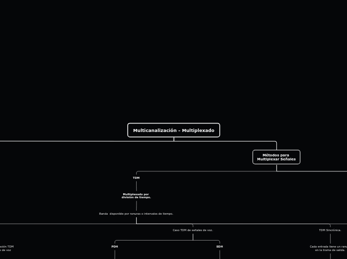 Multicanalización - Multiplexado - Mapa Mental