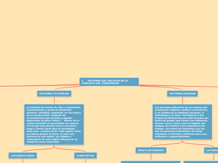 •	FACTORES QUE INFLUYEN EN LA CONDUCTA ...- Mapa Mental