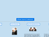 different types of harassment. - Mind Map