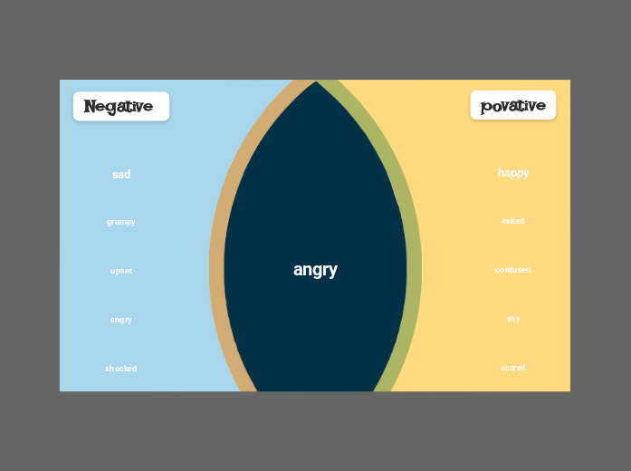 angry | Mindomo Mind Map