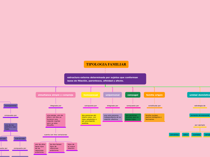 estructura externa determinada por suje...- Mapa Mental