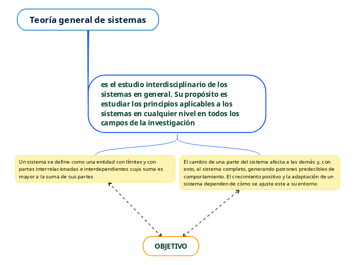 Teoría general de sistemas - Mind Map