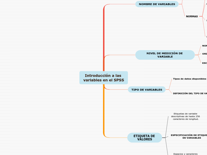Introducción a las variables en el SPSS - Mapa Mental