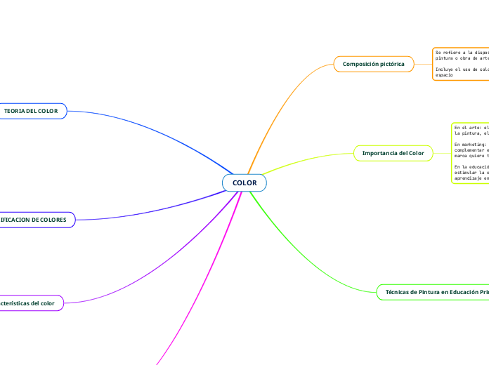COLOR - Mind Map
