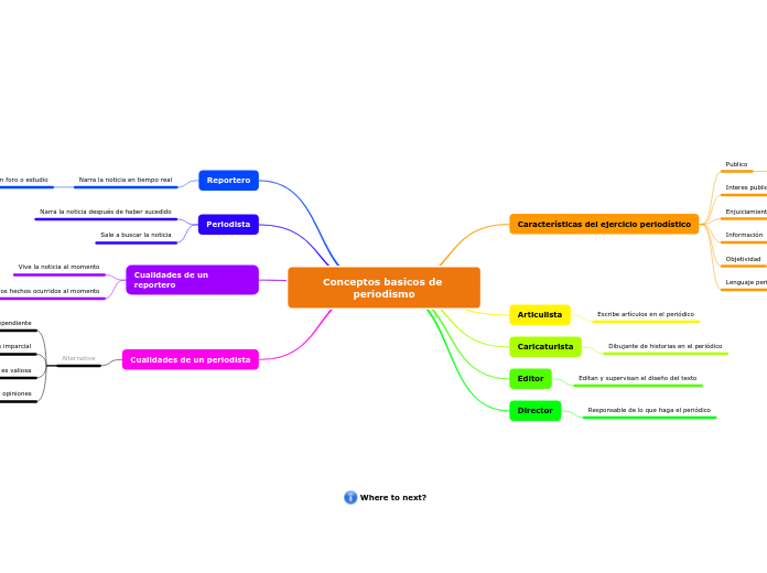 Conceptos basicos de periodismo - Mapa Mental