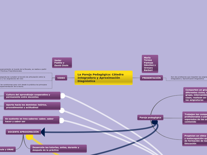 La Pareja Pedagógica: Cátedra Integrado...- Mapa Mental